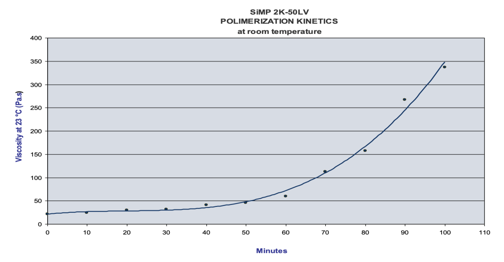 SiMP 2K 50LV Keo dán linh hoạt SiMP hai thành phần có độ nhớt thấp